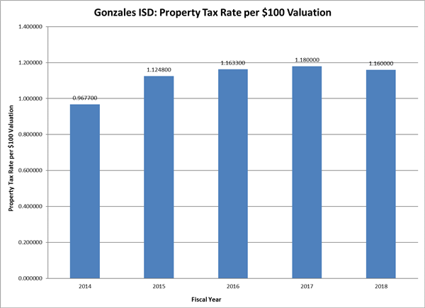 Tax Rates Tax Rates